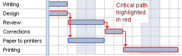 creating gantt charts how to create a gantt chart critical path gantt chart