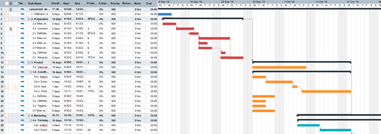 diagrammes de Gantt