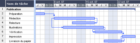 diagramme de gantt