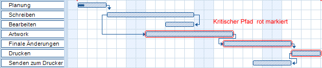 Gantt Chart dependencies