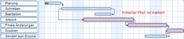 Gantt Chart critical path