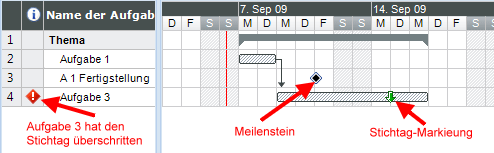 Gantt Chart deadlines passed