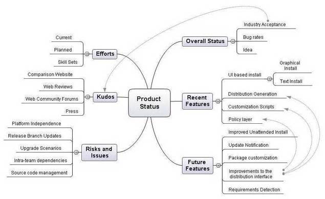 mind mapping schedule