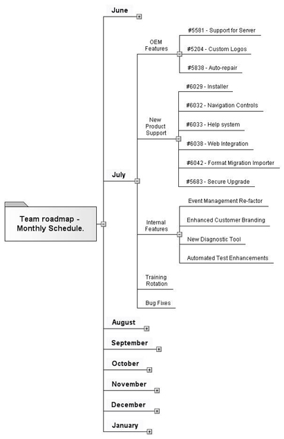 Mind Map Gantt Chart