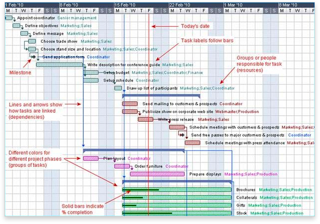 Gantt Chart Example