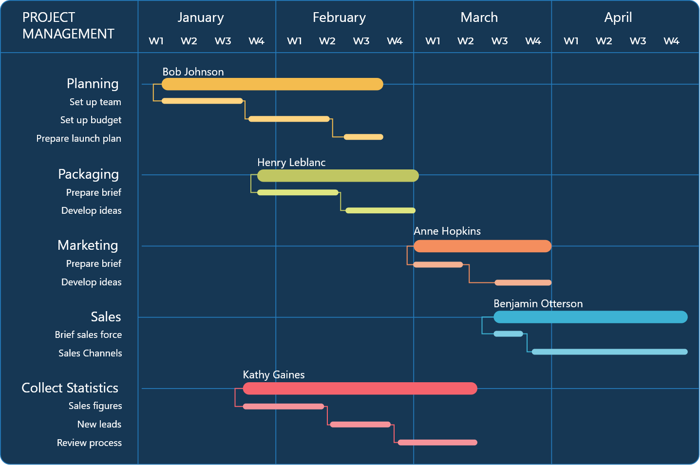 Gantt Chart Example