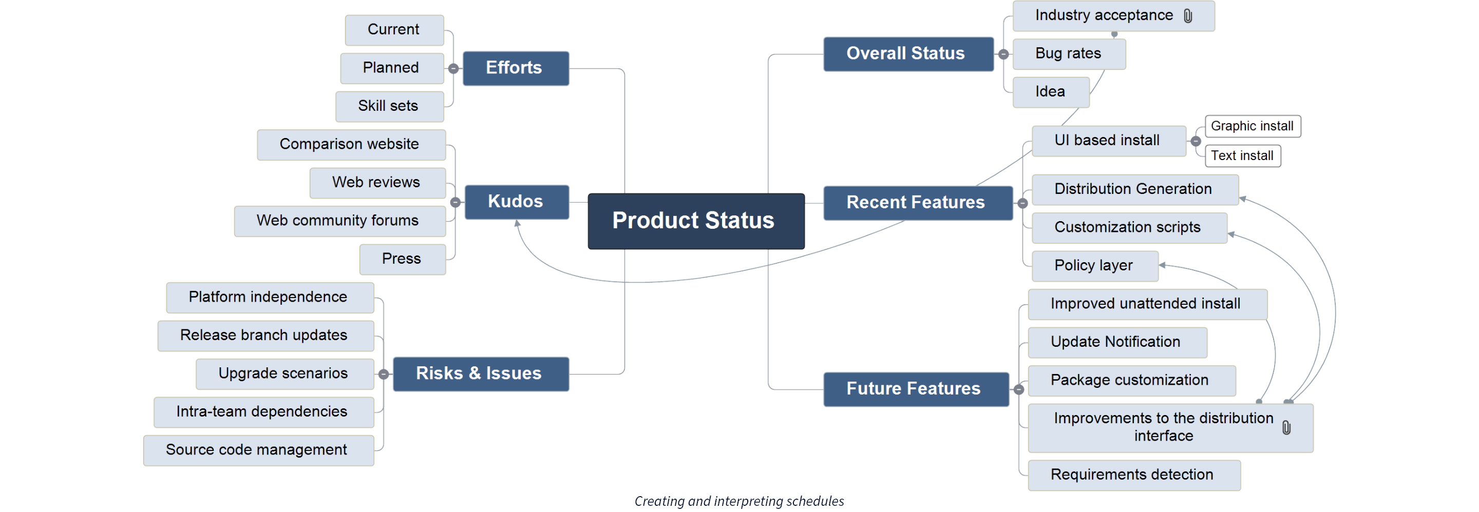 Gantt Software Project Status
