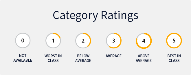 Category ratings