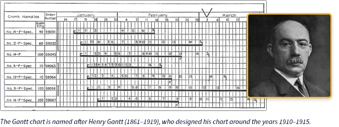 Henry Gantt