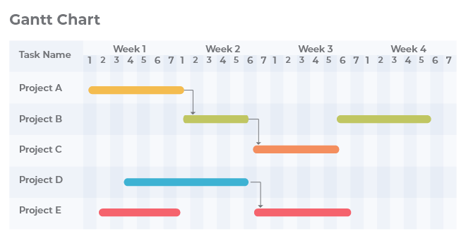Gantt chart view