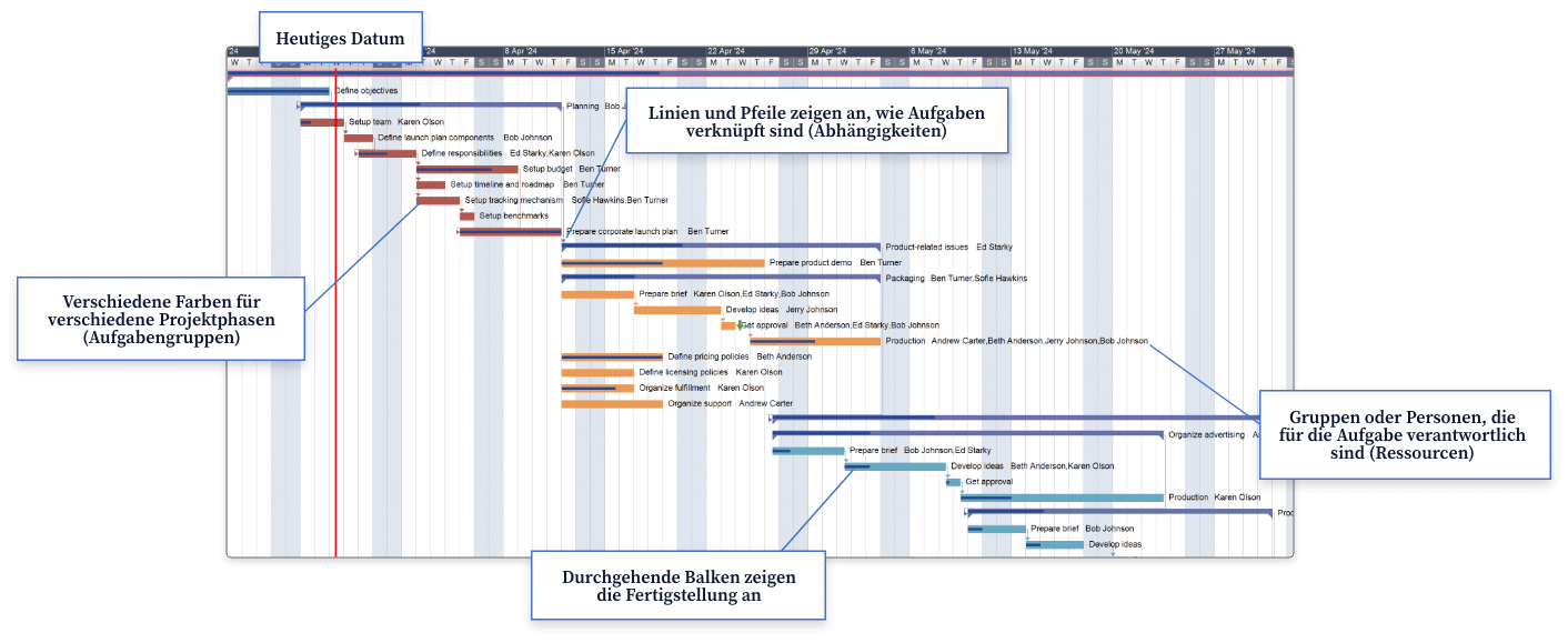 Full Gantt Chart View