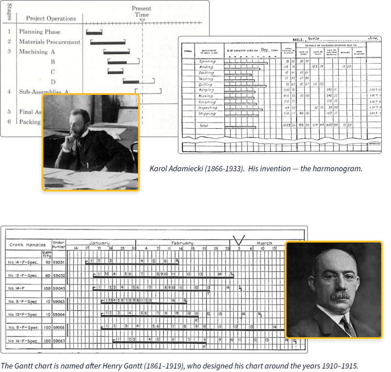 Gantt Chart History