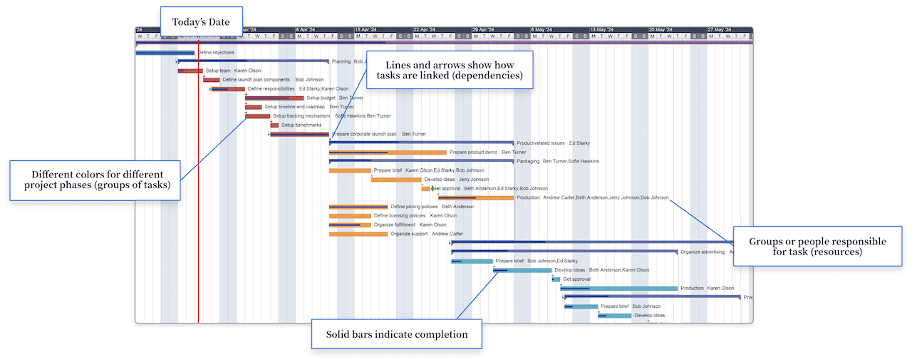 Full Gantt Chart View