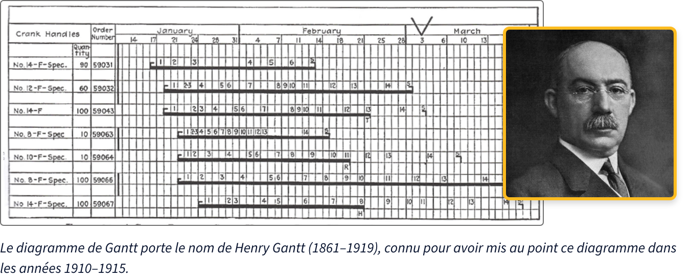 Henry Gantt
